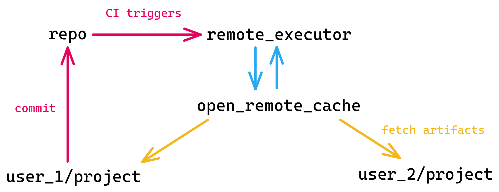 Open Remote Execution