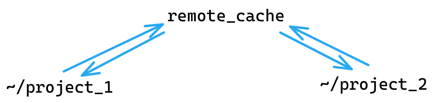 Personal Remote Cache